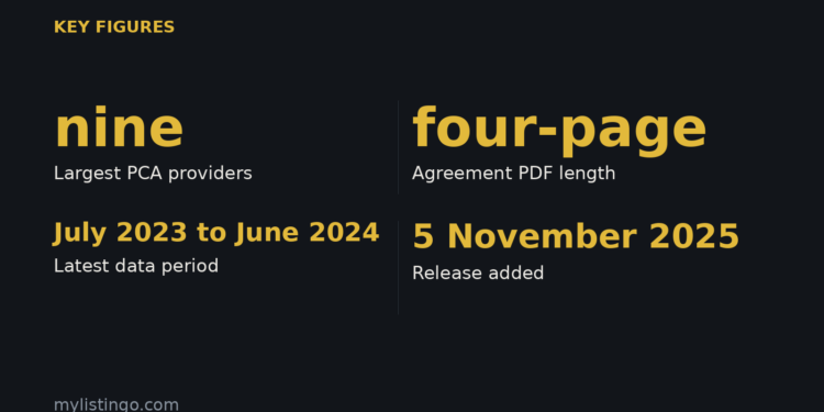 Largest PCA providers: nine; Agreement PDF length: four-page; Latest data period: July 2023 to June 2024; Release added: 5 November 2025