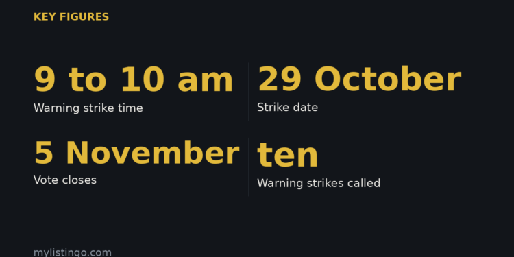 Warning strike time: 9 to 10 am; Strike date: 29 October; Vote closes: 5 November; Warning strikes called: ten
