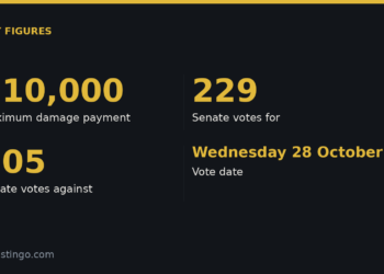 Maximum damage payment: €10,000; Senate votes for: 229; Senate votes against: 105; Vote date: Wednesday 28 October