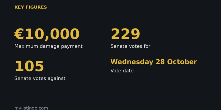 Maximum damage payment: €10,000; Senate votes for: 229; Senate votes against: 105; Vote date: Wednesday 28 October