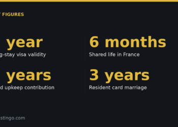 Long-stay visa validity: 1 year; Shared life in France: 6 months; Child upkeep contribution: 2 years; Resident card marriage: 3 years