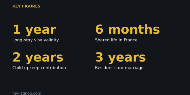 Long-stay visa validity: 1 year; Shared life in France: 6 months; Child upkeep contribution: 2 years; Resident card marriage: 3 years