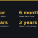 Long-stay visa validity: 1 year; Shared life in France: 6 months; Child upkeep contribution: 2 years; Resident card marriage: 3 years