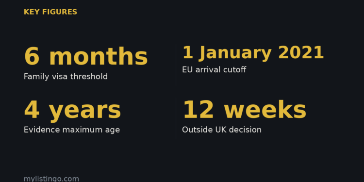 Family visa threshold: 6 months; EU arrival cutoff: 1 January 2021; Evidence maximum age: 4 years; Outside UK decision: 12 weeks