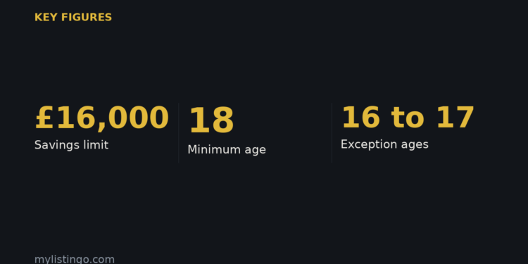 Savings limit: £16,000; Minimum age: 18; Exception ages: 16 to 17